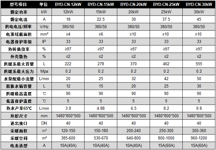 碧源達 12-30kW 電磁采暖爐參數(shù)